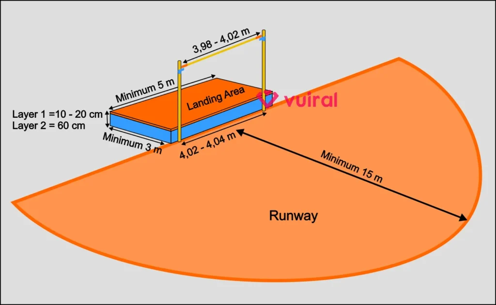 Contoh Gambar Dan Ukuran Lapangan Lompat Tinggi Beserta Keterangannya