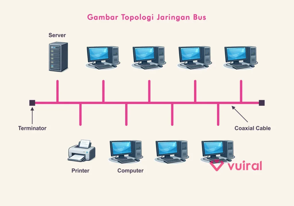Contoh gambar topologi Bus dalam jaringan komputer Contoh gambar topologi Bus dalam jaringan komputer