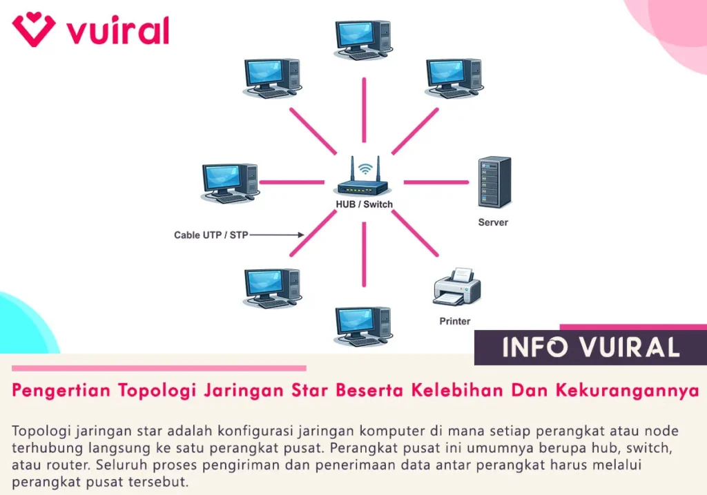 Pengertian Topologi Jaringan Star Beserta Kelebihan Dan Kekurangannya