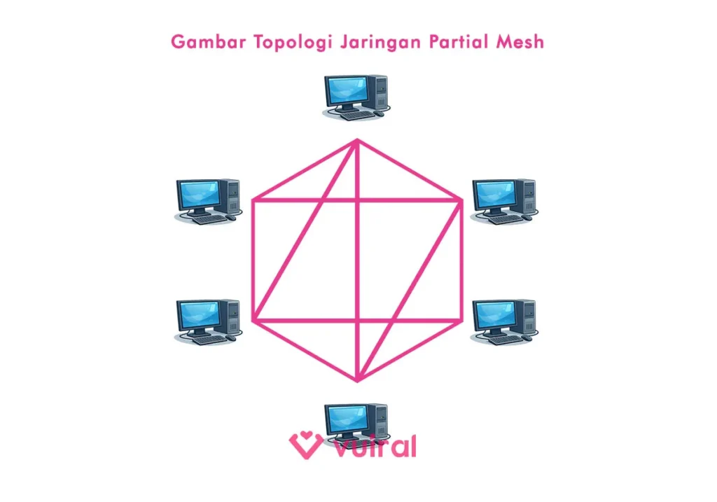 Contoh Gambar Topologi Jaringan Partial Mesh (Sebagian)