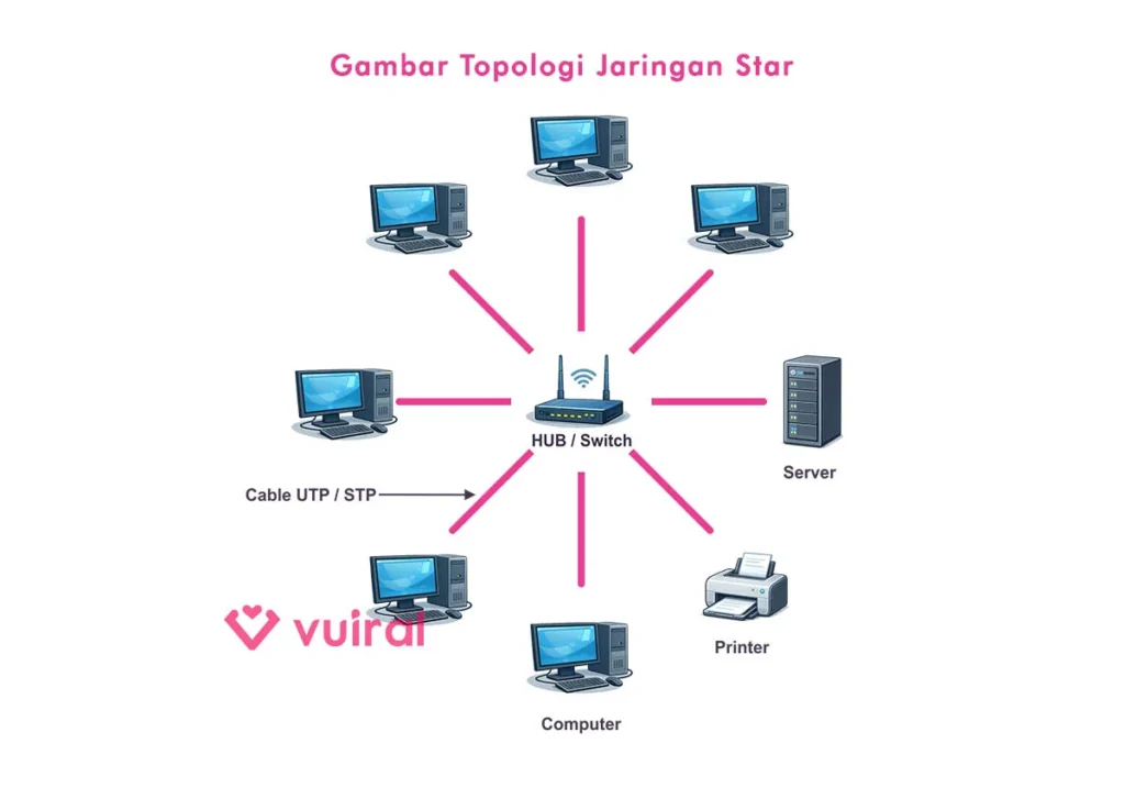 Contoh Gambar Topologi Jaringan Star